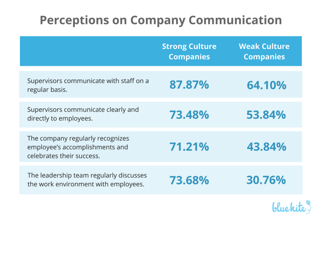 perceptions-on-company-communication