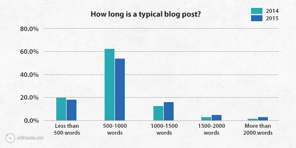 Average blog post length