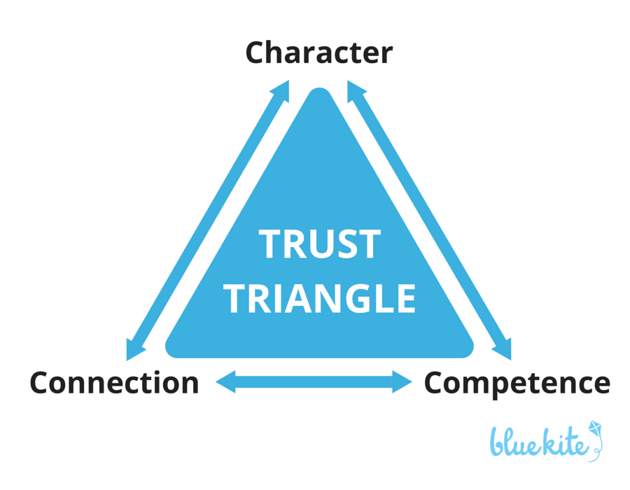 How character, competence and connection form a triangle of trust in organizations