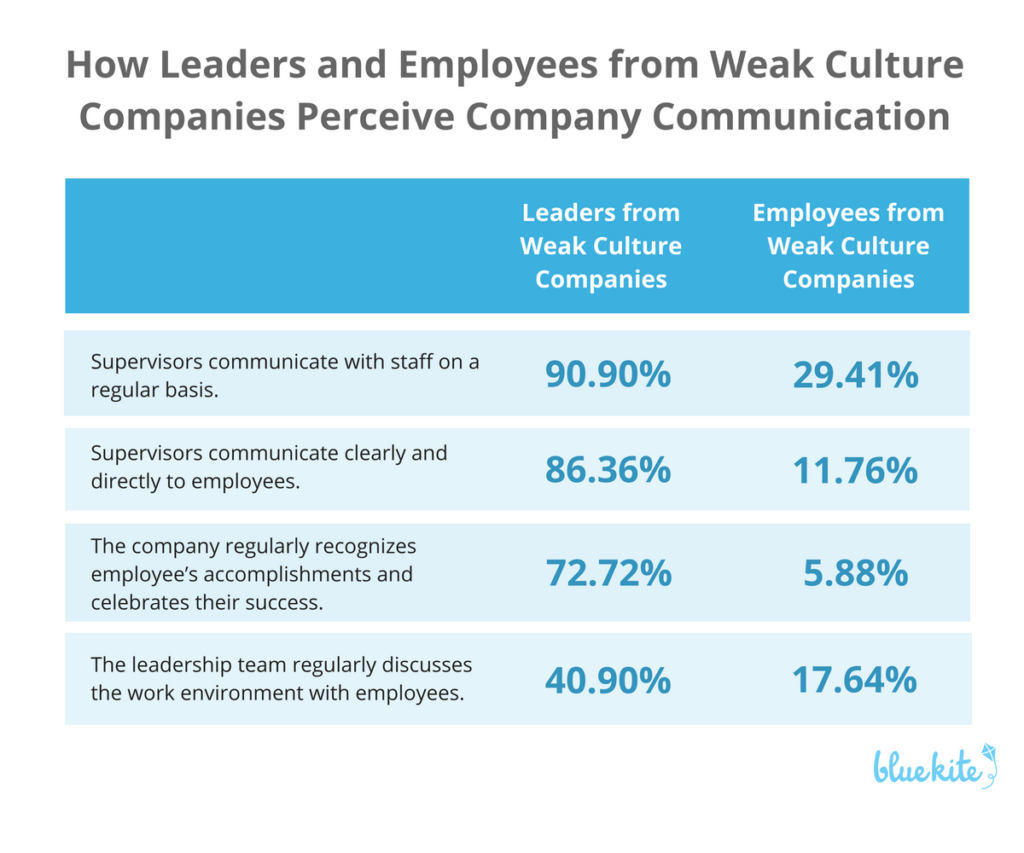 leaders-employees-from-weak-culture-companies-perceive-communication