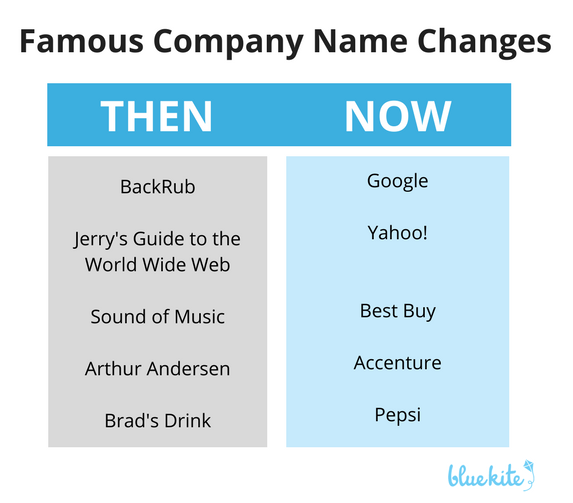 Company name. Company name change. Backrub. Changes Company. You change your name
