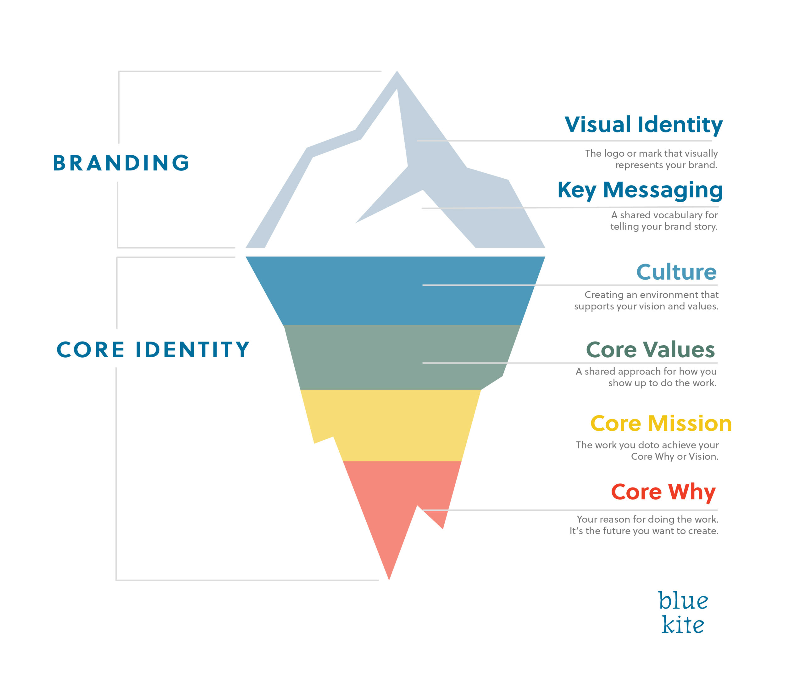 Visual branding is just the tip of the iceberg. Underneath the surface if your core identity of your brand.