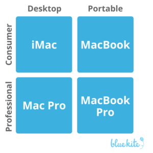 Illustration of how Steve Jobs whittled the Mac down to four products.